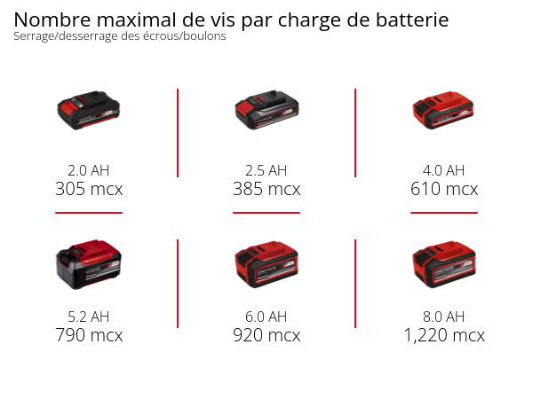 Graphique: Nombre maximal de vis par charge de batterie, Serrage/desserrage des écrous/boulons, 1 x 2,0 Ah - 305 mcx, 1 x 2,5 Ah - 385 mcx, 1 x 4,0 Ah - 610 mcx, 1 x 5,2 Ah - 790 mcx, 1 x 6,0 Ah - 920 mcx, 1 x 8,0 Ah - 1,220 mcx