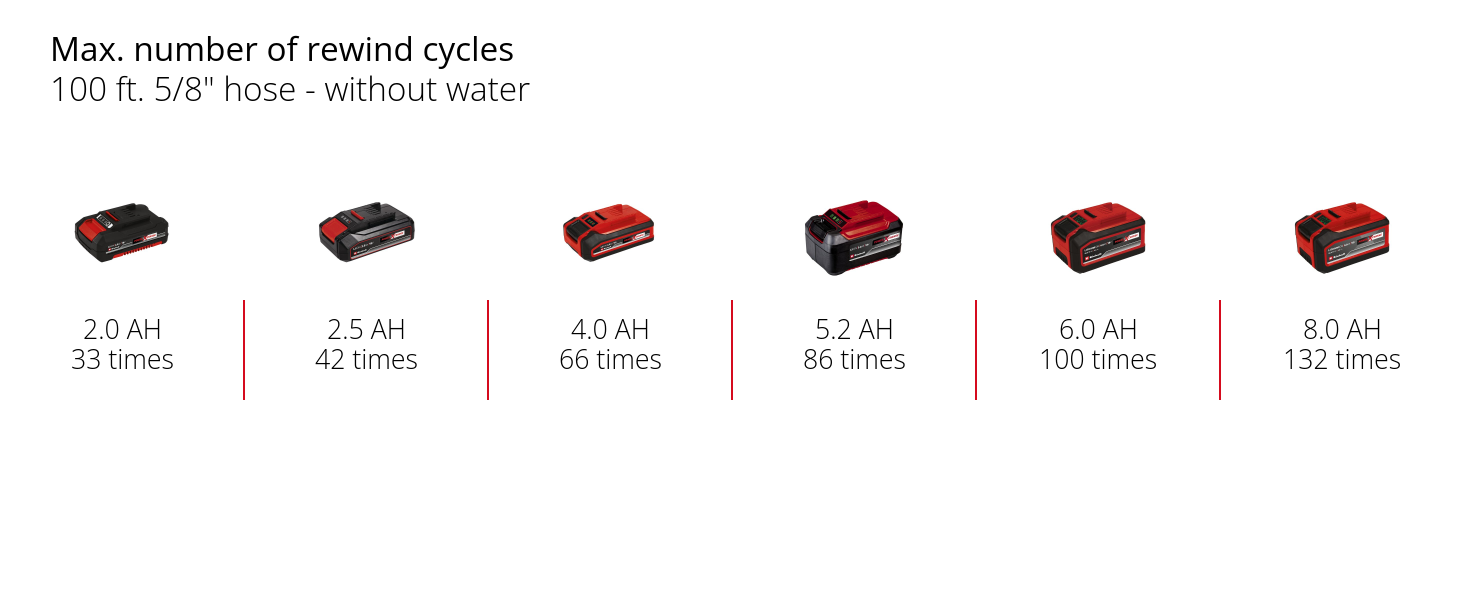 Graphic: Max. number of rewind cycles, 100 ft. 5/8" hose - without water, 1 x 2,0 Ah - 33 times, 1 x 2,5 Ah - 42 times, 1 x 4,0 Ah - 66 times, 1 x 5,2 Ah - 86 times, 1 x 6,0 Ah - 100 times, 1 x 8,0 Ah - 132 times