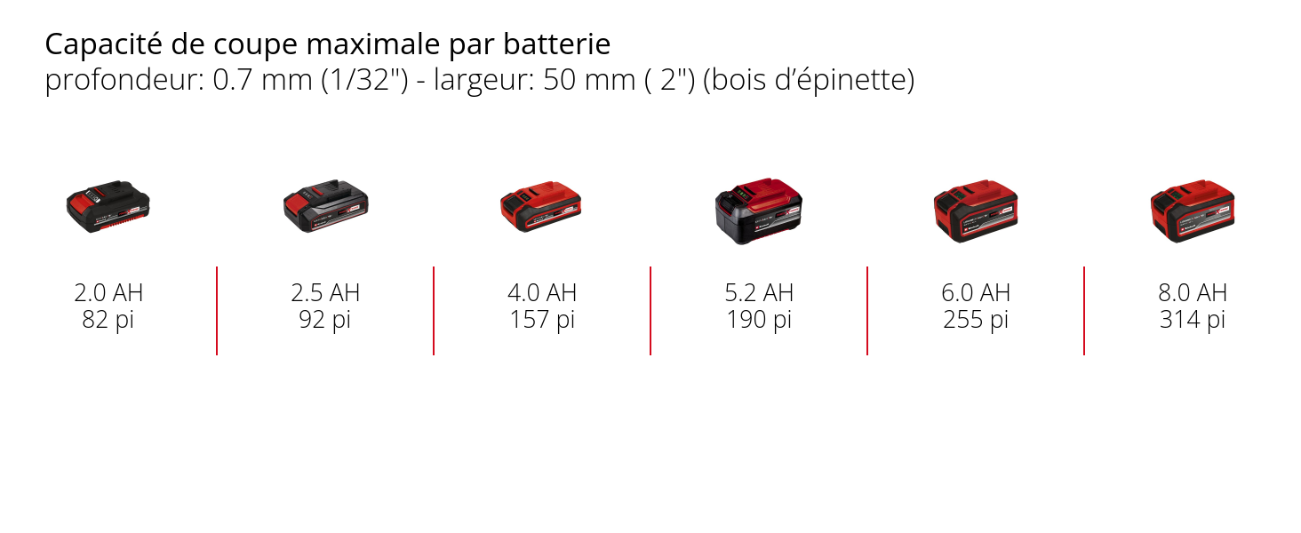 Graphique: Capacité de coupe maximale par batterie, profondeur: 0.7 mm (1/32") - largeur: 50 mm ( 2") (bois d’épinette), 1 x 2,0 Ah - 82 pi, 1 x 2,5 Ah - 92 pi, 1 x 4,0 Ah - 157 pi, 1 x 5,2 Ah - 190 pi, 1 x 6,0 Ah - 255 pi, 1 x 8,0 Ah - 314 pi