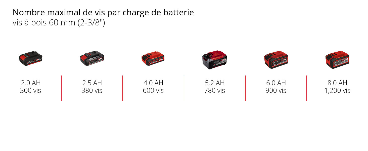 Graphique: Nombre maximal de vis par charge de batterie, vis à bois 60 mm (2-3/8"), 1 x 2,0 Ah - 300 vis, 1 x 2,5 Ah - 380 vis, 1 x 4,0 Ah - 600 vis, 1 x 5,2 Ah - 780 vis, 1 x 6,0 Ah - 900 vis, 1 x 8,0 Ah - 1,200 vis