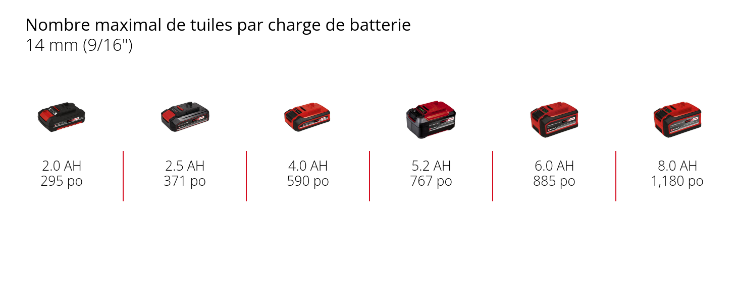 Graphique: Nombre maximal de tuiles par charge de batterie, 14 mm (9/16"), 1 x 2,0 Ah - 295 po, 1 x 2,5 Ah - 371 po, 1 x 4,0 Ah - 590 po, 1 x 5,2 Ah - 767 po, 1 x 6,0 Ah - 885 po, 1 x 8,0 Ah - 1,180 po