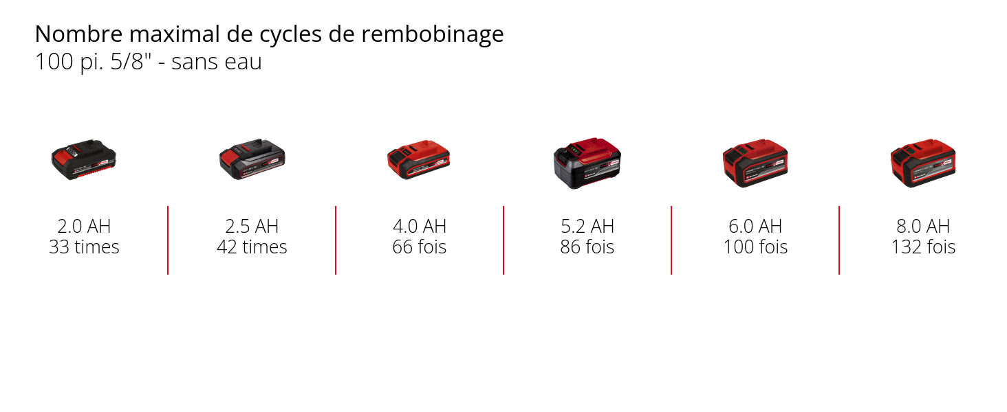 Graphique: Nombre maximal de cycles de rembobinage, 100 pi. 5/8" - sans eau, 1 x 2,0 Ah - 33 times, 1 x 2,5 Ah - 42 times, 1 x 4,0 Ah - 66 fois, 1 x 5,2 Ah - 86 fois, 1 x 6,0 Ah - 100 fois, 1 x 8,0 Ah - 132 fois