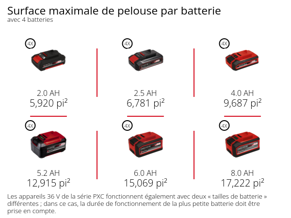 Graphique: Max. lawn area per battery charge, when using 2 batteries, 2 x 2,5 Ah - 315 m², 2 x 3,0 Ah - 350 m², 2 x 4,0 Ah - 450 m², 2 x 5,2 Ah - 600 m², 2 x 6,0 Ah - 700 m², 2 x 8,0 Ah - 800 m², 36V devices in the PXC series also operate with two different "battery sizes"; in this case, the running time of the smaller battery must be taken into account.
