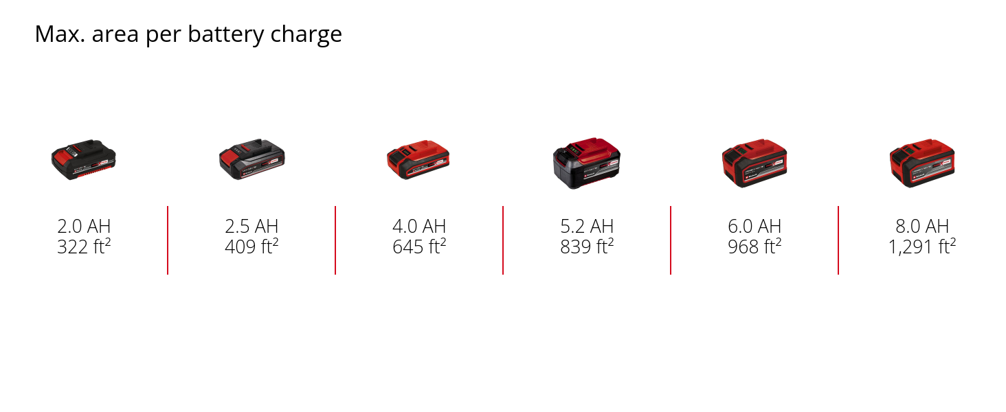 Graphic: Max. area per battery charge, 1 x 2,0 Ah - 322 ft², 1 x 2,5 Ah - 409 ft², 1 x 4,0 Ah - 645 ft², 1 x 5,2 Ah - 839 ft², 1 x 6,0 Ah - 968 ft², 1 x 8,0 Ah - 1,291 ft²
