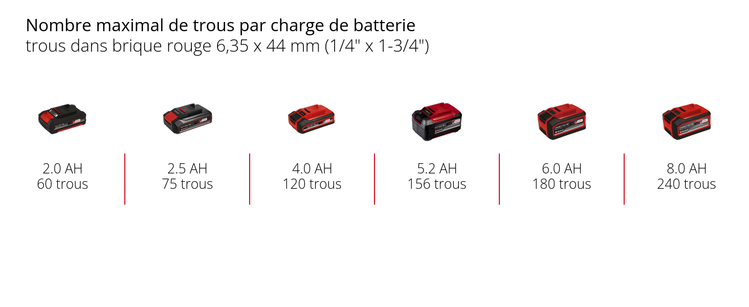 Graphique: Nombre maximal de trous par charge de batterie, trous dans brique rouge 6,35 x 44 mm (1/4" x 1-3/4"), 1 x 2,0 Ah - 60 trous, 1 x 2,5 Ah - 75 trous, 1 x 4,0 Ah - 120 trous, 1 x 5,2 Ah - 156 trous, 1 x 6,0 Ah - 180 trous, 1 x 8,0 Ah - 240 trous