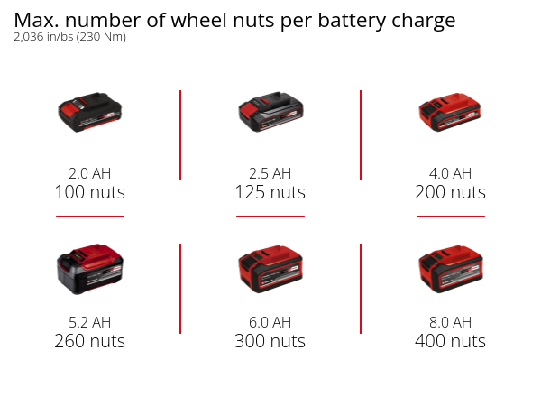 Graphic: Max. number of wheel nuts per battery charge, 2,036 in/bs (230 Nm), 1 x 2,0 Ah - 100 nuts, 1 x 2,5 Ah - 125 nuts, 1 x 4,0 Ah - 200 nuts, 1 x 5,2 Ah - 260 nuts, 1 x 6,0 Ah - 300 nuts, 1 x 8,0 Ah - 400 nuts