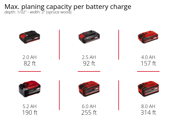 Graphic: Max. planing capacity per battery charge, depth: 1/32" - width: 2" (spruce wood), 1 x 2,0 Ah - 82 ft, 1 x 2,5 Ah - 92 ft, 1 x 4,0 Ah - 157 ft, 1 x 5,2 Ah - 190 ft, 1 x 6,0 Ah - 255 ft, 1 x 8,0 Ah - 314 ft