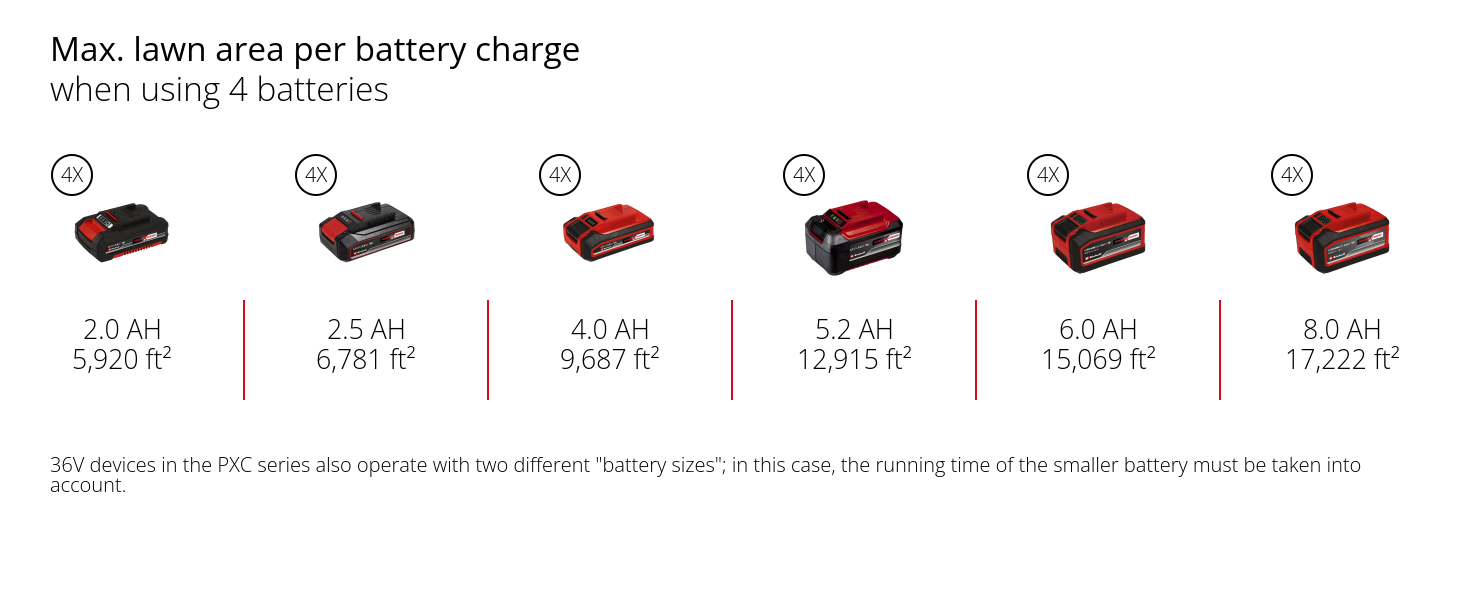 Graphic: Max. lawn area per battery charge, when using 2 batteries, 2 x 2,5 Ah - 315 m², 2 x 3,0 Ah - 350 m², 2 x 4,0 Ah - 450 m², 2 x 5,2 Ah - 600 m², 2 x 6,0 Ah - 700 m², 2 x 8,0 Ah - 800 m², 36V devices in the PXC series also operate with two different "battery sizes"; in this case, the running time of the smaller battery must be taken into account.