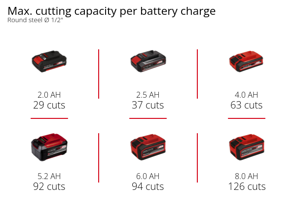 Graphic: Max. cutting capacity per battery charge, Round steel Ø 1/2", 1 x 2,0 Ah - 29 cuts, 1 x 2,5 Ah - 37 cuts, 1 x 4,0 Ah - 63 cuts, 1 x 5,2 Ah - 92 cuts, 1 x 6,0 Ah - 94 cuts, 1 x 8,0 Ah - 126 cuts