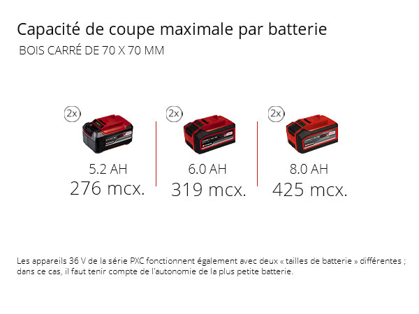 Graphique: Capacité de coupe maximale par batterie, Bois carré de 70 x 70 mm, 2 x 5,2 Ah - 276 mcx., 2 x 6,0 Ah - 319 mcx., 2 x 8,0 Ah - 425 mcx., Les appareils 36 V de la série PXC fonctionnent également avec deux « tailles de batterie » différentes ; dans ce cas, il faut tenir compte de l'autonomie de la plus petite batterie.