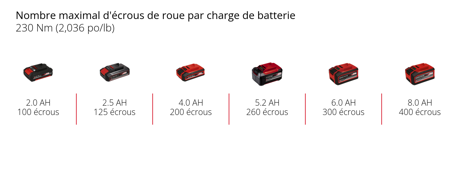 Graphique: Nombre maximal d'écrous de roue par charge de batterie, 230 Nm (2,036 po/lb), 1 x 2,0 Ah - 100 écrous, 1 x 2,5 Ah - 125 écrous, 1 x 4,0 Ah - 200 écrous, 1 x 5,2 Ah - 260 écrous, 1 x 6,0 Ah - 300 écrous, 1 x 8,0 Ah - 400 écrous