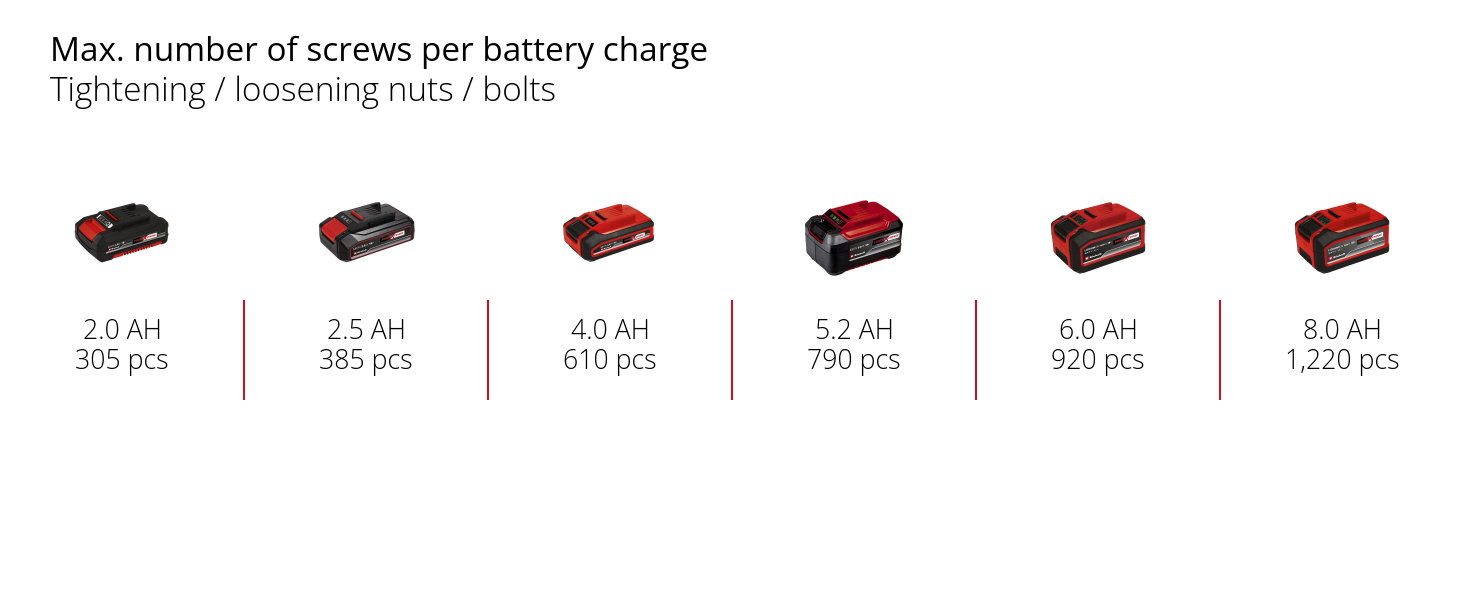 Graphic: Max. number of screws per battery charge, Tightening / loosening nuts / bolts, 1 x 2,0 Ah - 305 pcs, 1 x 2,5 Ah - 385 pcs, 1 x 4,0 Ah - 610 pcs, 1 x 5,2 Ah - 790 pcs, 1 x 6,0 Ah - 920 pcs, 1 x 8,0 Ah - 1,220 pcs