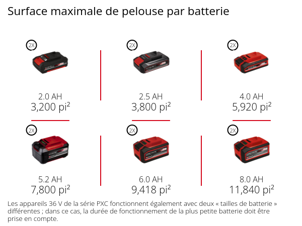 Graphique: Nombre maximal de vis par charge de batterie, vis à bois 60 mm (2-3/8"), 1 x 2,0 Ah - 295 vis, 1 x 2,5 Ah - 366 vis, 1 x 4,0 Ah - 590 vis, 1 x 5,2 Ah - 760 vis, 1 x 6,0 Ah - 880 vis, 1 x 8,0 Ah - 1,180 vis