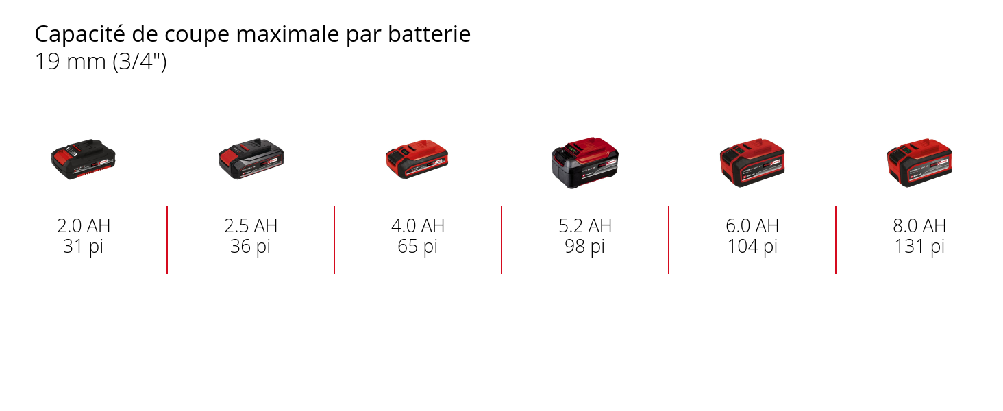 Graphique: Capacité de coupe maximale par batterie, 19 mm (3/4"), 1 x 2,0 Ah - 31 pi, 1 x 2,5 Ah - 36 pi, 1 x 4,0 Ah - 65 pi, 1 x 5,2 Ah - 98 pi, 1 x 6,0 Ah - 104 pi, 1 x 8,0 Ah - 131 pi