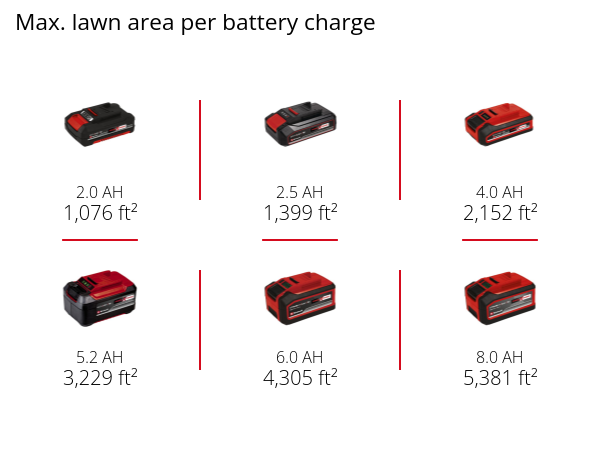 Graphic: Max. lawn area per battery charge, 1 x 2,0 Ah - 1,076 ft², 1 x 2,5 Ah - 1,399 ft², 1 x 4,0 Ah - 2,152 ft², 1 x 5,2 Ah - 3,229 ft², 1 x 6,0 Ah - 4,305 ft², 1 x 8,0 Ah - 5,381 ft²