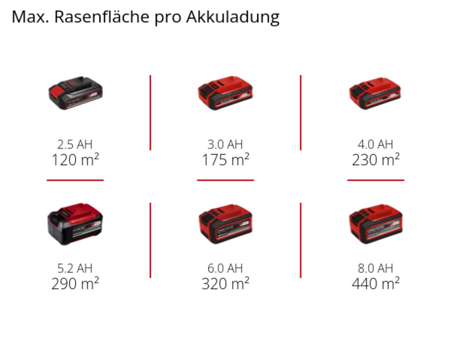 Graphic: Max. Rasenfläche pro Akkuladung, 1 x 2,5 Ah - 120 m², 1 x 3,0 Ah - 175 m², 1 x 4,0 Ah - 230 m², 1 x 5,2 Ah - 290 m², 1 x 6,0 Ah - 320 m², 1 x 8,0 Ah - 440 m²