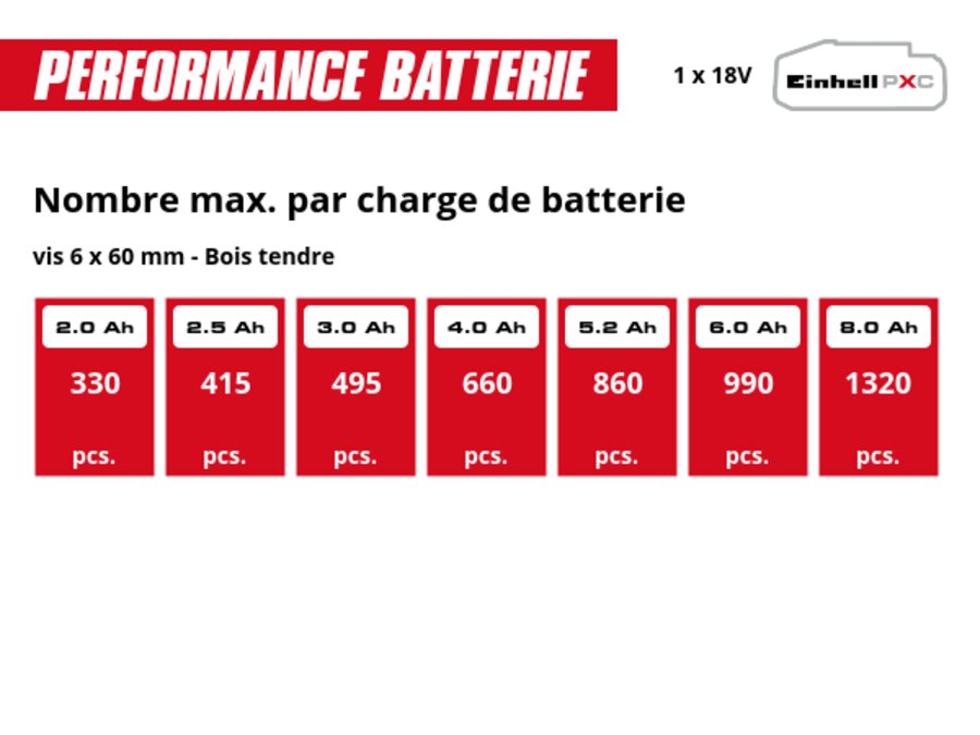 Graphique: Nombre max. par charge de batterie, vis 6 x 60 mm - Bois tendre, 1 x 2,0 Ah - 330 pcs., 1 x 2,5 Ah - 415 pcs., 1 x 3,0 Ah - 495 pcs., 1 x 4,0 Ah - 660 pcs., 1 x 5,2 Ah - 860 pcs., 1 x 6,0 Ah - 990 pcs., 1 x 8,0 Ah - 1320 pcs.