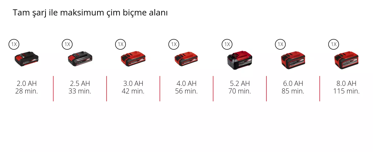 Grafik: Tam şarj ile maksimum çim biçme alanı, 1 x 2,0 Ah - 28 min., 1 x 2,5 Ah - 33 min., 1 x 3,0 Ah - 42 min., 1 x 4,0 Ah - 56 min., 1 x 5,2 Ah - 70 min., 1 x 6,0 Ah - 85 min., 1 x 8,0 Ah - 115 min.