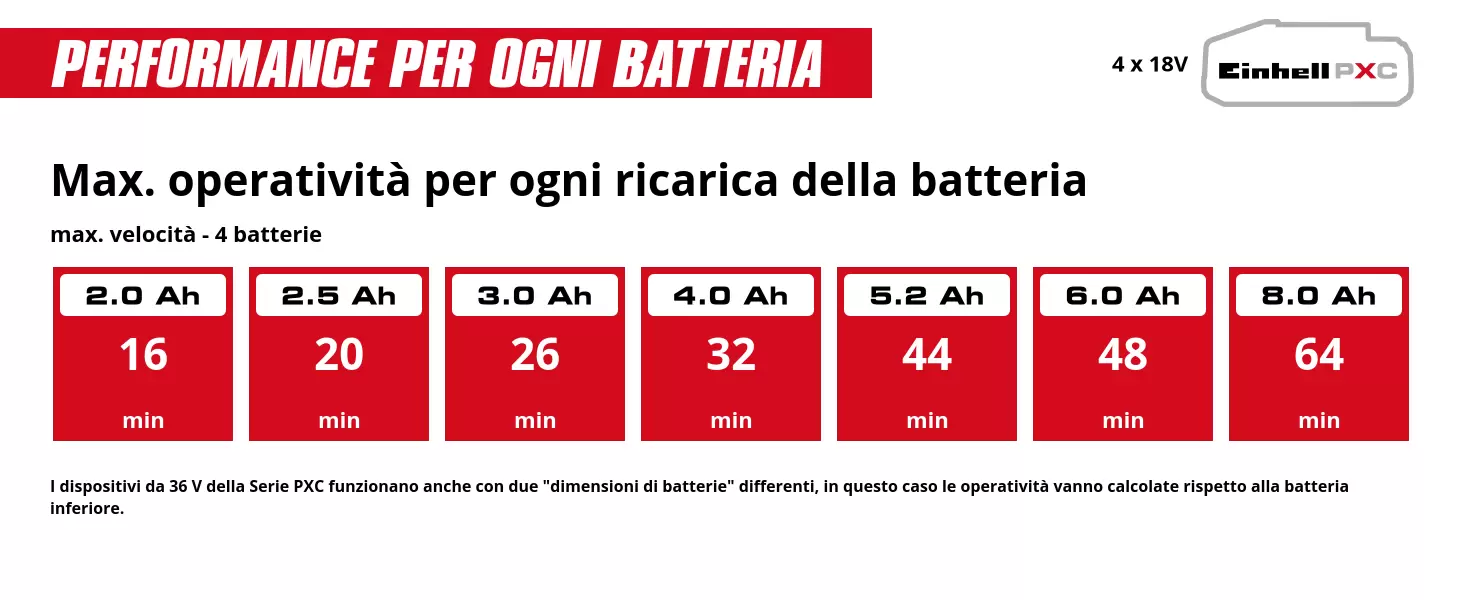 Grafica: Max. operatività per ogni ricarica della batteria, max. velocità - 4 batterie, 4 x 2,0 Ah - 16 min, 4 x 2,5 Ah - 20 min, 4 x 3,0 Ah - 26 min, 4 x 4,0 Ah - 32 min, 4 x 5,2 Ah - 44 min, 4 x 6,0 Ah - 48 min, 4 x 8,0 Ah - 64 min, I dispositivi da 36 V della Serie PXC funzionano anche con due "dimensioni di batterie" differenti, in questo caso le operatività vanno calcolate rispetto alla batteria inferiore.