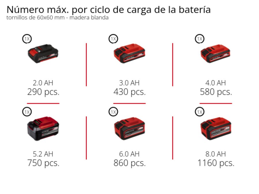 Gráfico: Máx. cantidad de tornillos 6x60 mm por carga de batería, Madera blanda, 1 x 2,0 Ah - 290 uds., 1 x 3,0 Ah - 430 uds., 1 x 4,0 Ah - 580 uds., 1 x 5,2 Ah - 750 uds., 1 x 6,0 Ah - 860 uds., 1 x 8,0 Ah - 1160 uds.