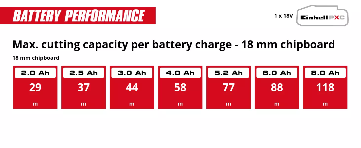 Graphic: Max. cutting capacity per battery charge - 18 mm chipboard, 18 mm chipboard, 1 x 2,0 Ah - 29 m, 1 x 2,5 Ah - 37 m, 1 x 3,0 Ah - 44 m, 1 x 4,0 Ah - 58 m, 1 x 5,2 Ah - 77 m, 1 x 6,0 Ah - 88 m, 1 x 8,0 Ah - 118 m