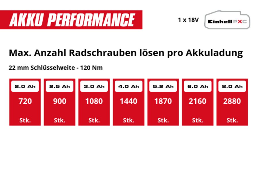 Graphic: Max. Anzahl Radschrauben lösen pro Akkuladung, 22 mm Schlüsselweite - 120 Nm, 1 x 2,0 Ah - 720 Stk., 1 x 2,5 Ah - 900 Stk., 1 x 3,0 Ah - 1080 Stk., 1 x 4,0 Ah - 1440 Stk., 1 x 5,2 Ah - 1870 Stk., 1 x 6,0 Ah - 2160 Stk., 1 x 8,0 Ah - 2880 Stk.