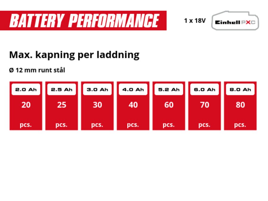 Graphic: Max. kapning per laddning, Ø 12 mm runt stål, 1 x 2,0 Ah - 20 pcs., 1 x 2,5 Ah - 25 pcs., 1 x 3,0 Ah - 30 pcs., 1 x 4,0 Ah - 40 pcs., 1 x 5,2 Ah - 60 pcs., 1 x 6,0 Ah - 70 pcs., 1 x 8,0 Ah - 80 pcs.