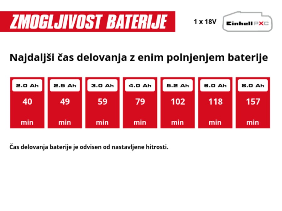 Grafika: Najdaljši čas delovanja z enim polnjenjem baterije, 1 x 2,0 Ah - 40 min, 1 x 2,5 Ah - 49 min, 1 x 3,0 Ah - 59 min, 1 x 4,0 Ah - 79 min, 1 x 5,2 Ah - 102 min, 1 x 6,0 Ah - 118 min, 1 x 8,0 Ah - 157 min, Čas delovanja baterije je odvisen od nastavljene hitrosti.