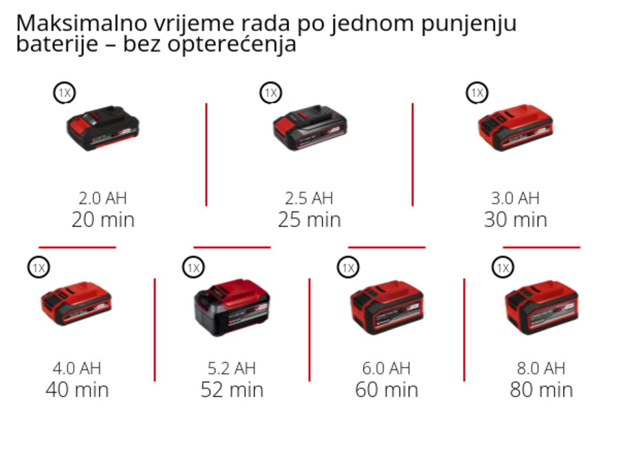Grafika: Maksimalno vrijeme rada po jednom punjenju baterije – bez opterećenja, 1 x 2,0 Ah - 20 min, 1 x 2,5 Ah - 25 min, 1 x 3,0 Ah - 30 min, 1 x 4,0 Ah - 40 min, 1 x 5,2 Ah - 52 min, 1 x 6,0 Ah - 60 min, 1 x 8,0 Ah - 80 min