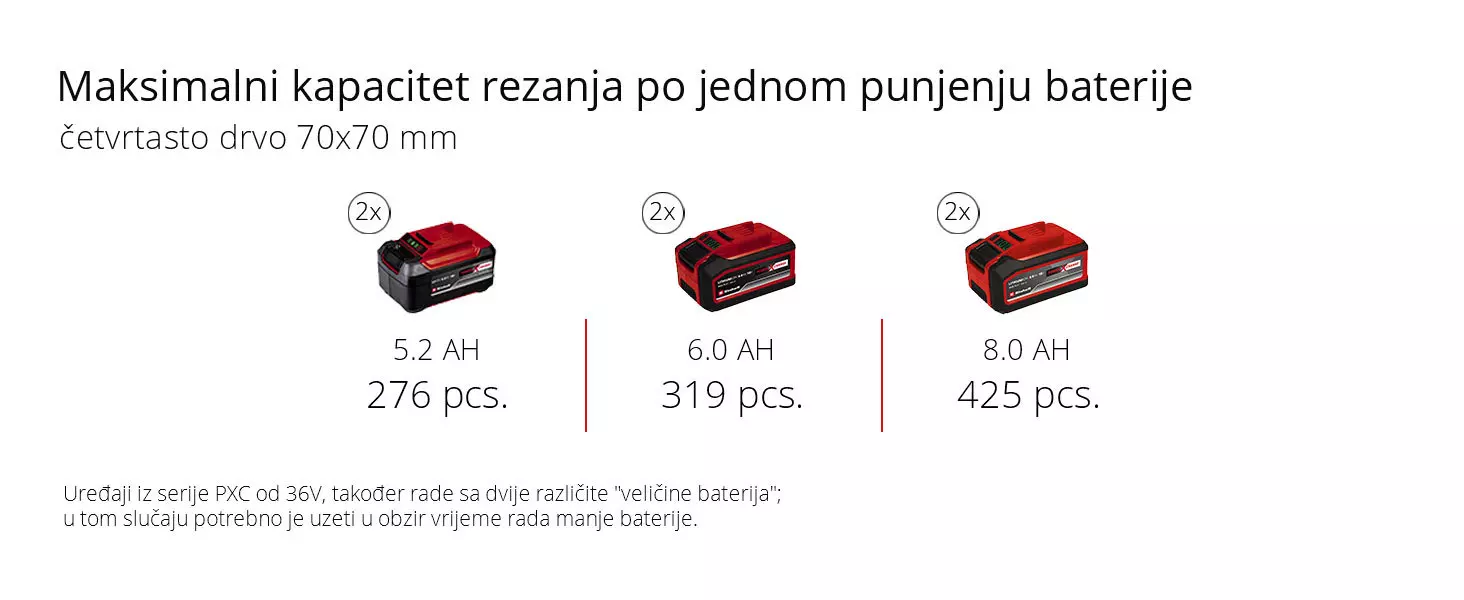 Grafika: Maksimalni kapacitet rezanja po jednom punjenju baterije, četvrtasto drvo 70x70 mm, 2 x 5,2 Ah - 276 pcs., 2 x 6,0 Ah - 319 pcs., 2 x 8,0 Ah - 425 pcs., Uređaji iz serije PXC od 36V, također rade sa dvije različite "veličine baterija"; u tom slučaju potrebno je uzeti u obzir vrijeme rada manje baterije.