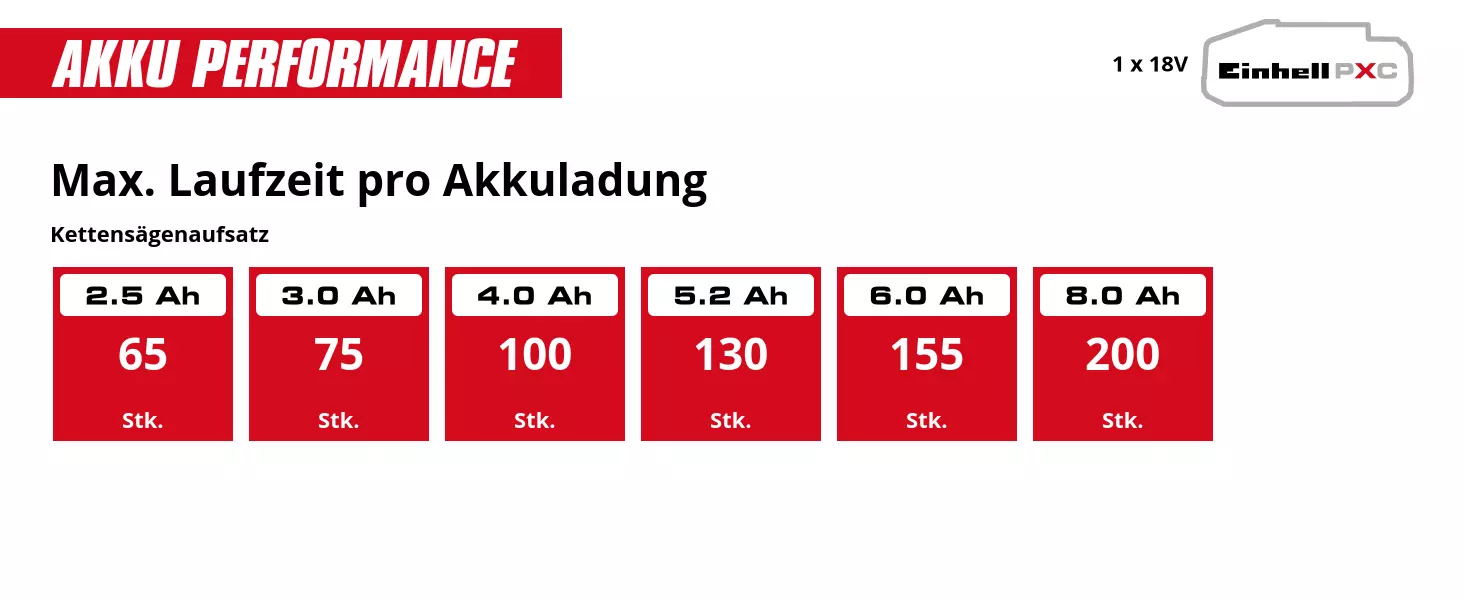 Graphic: Max. Laufzeit pro Akkuladung, Kettensägenaufsatz, 1 x 2,5 Ah - 65 Stk., 1 x 3,0 Ah - 75 Stk., 1 x 4,0 Ah - 100 Stk., 1 x 5,2 Ah - 130 Stk., 1 x 6,0 Ah - 155 Stk., 1 x 8,0 Ah - 200 Stk.