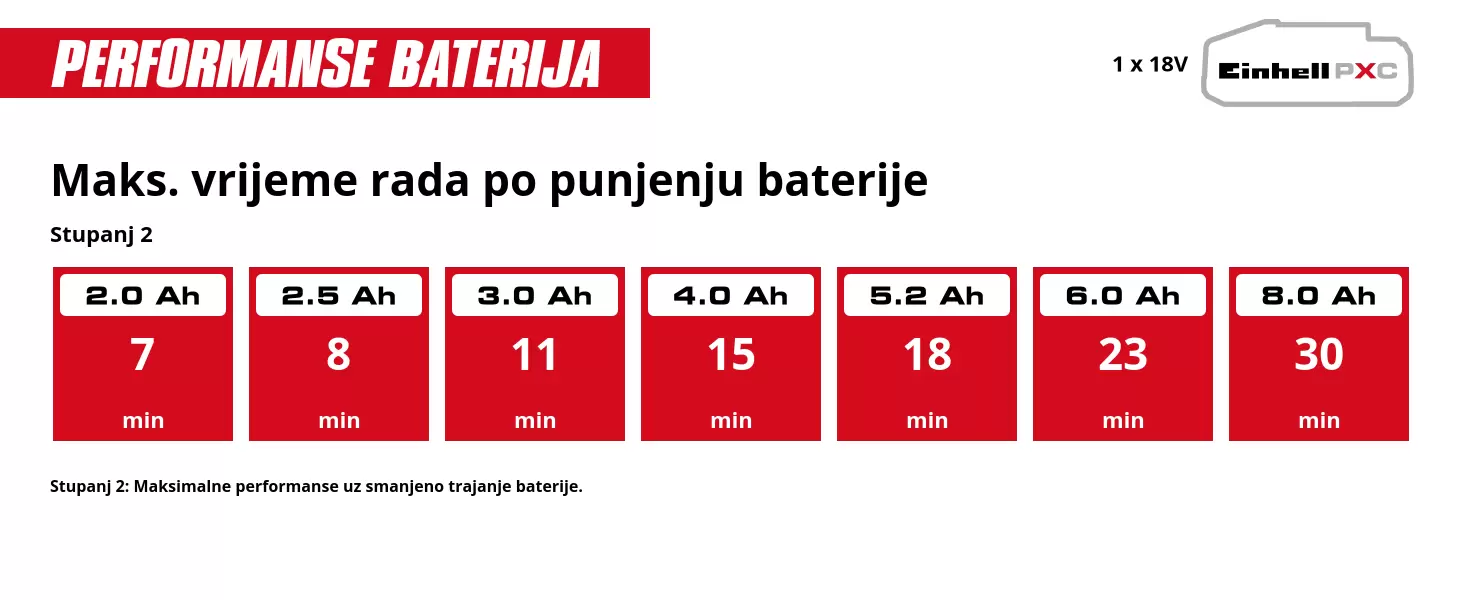 Grafika: Maks. vrijeme rada po punjenju baterije, Stupanj 2, 1 x 2,0 Ah - 7 min, 1 x 2,5 Ah - 8 min, 1 x 3,0 Ah - 11 min, 1 x 4,0 Ah - 15 min, 1 x 5,2 Ah - 18 min, 1 x 6,0 Ah - 23 min, 1 x 8,0 Ah - 30 min, Stupanj 2: Maksimalne performanse uz smanjeno trajanje baterije.