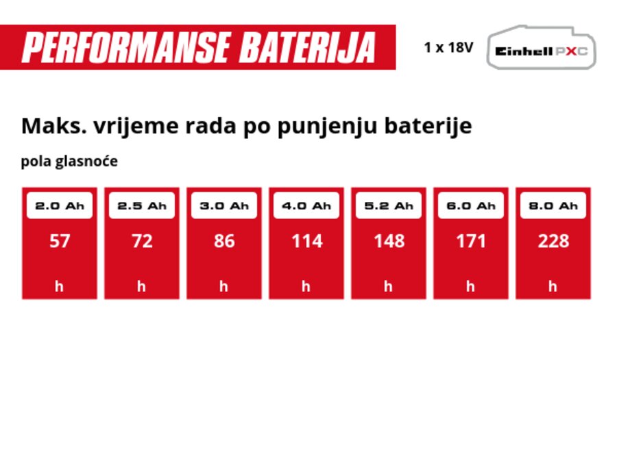 Grafika: Maks. vrijeme rada po punjenju baterije, pola glasnoće, 1 x 2,0 Ah - 57 h, 1 x 2,5 Ah - 72 h, 1 x 3,0 Ah - 86 h, 1 x 4,0 Ah - 114 h, 1 x 5,2 Ah - 148 h, 1 x 6,0 Ah - 171 h, 1 x 8,0 Ah - 228 h