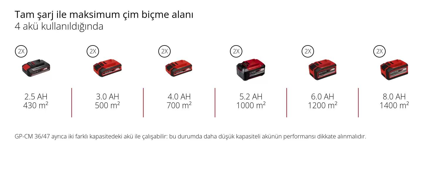 Grafik: Tam şarj ile maksimum çim biçme alanı, 2 akü kullanıldığında, 2 x 2,5 Ah - 215 m², 2 x 3,0 Ah - 250 m², 2 x 4,0 Ah - 350 m², 2 x 5,2 Ah - 500 m², 2 x 6,0 Ah - 600 m², 2 x 8,0 Ah - 700 m², GP-CM 36/47 farklı kapasitelere sahip akülerle de çalışabilir; bu durumda daha düşük kapasiteli akünün çalışma süresi dikkate alınmalıdır.