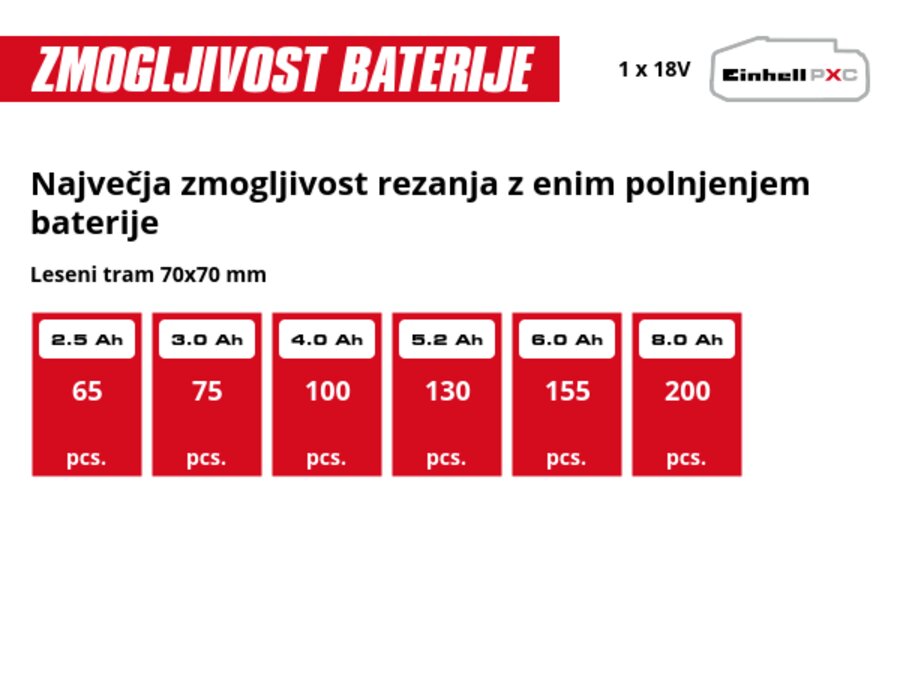 Grafika: Največja zmogljivost rezanja z enim polnjenjem baterije, Leseni tram 70x70 mm, 1 x 2,5 Ah - 65 pcs., 1 x 3,0 Ah - 75 pcs., 1 x 4,0 Ah - 100 pcs., 1 x 5,2 Ah - 130 pcs., 1 x 6,0 Ah - 155 pcs., 1 x 8,0 Ah - 200 pcs.