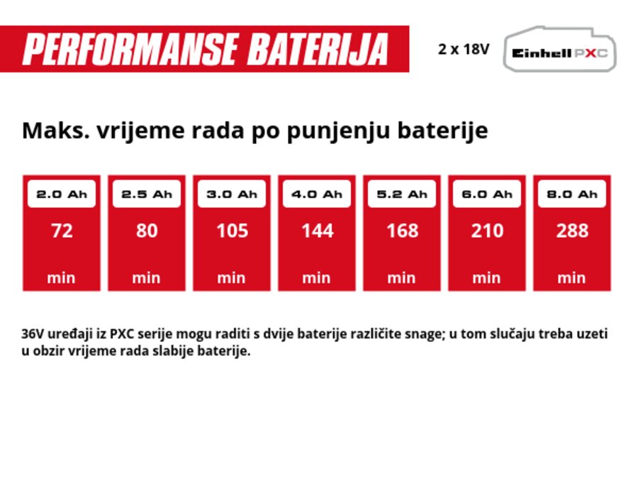 Grafika: Maks. vrijeme rada po punjenju baterije, 2 x 2,0 Ah - 72 min, 2 x 2,5 Ah - 80 min, 2 x 3,0 Ah - 105 min, 2 x 4,0 Ah - 144 min, 2 x 5,2 Ah - 168 min, 2 x 6,0 Ah - 210 min, 2 x 8,0 Ah - 288 min, 36V uređaji iz PXC serije mogu raditi s dvije baterije različite snage; u tom slučaju treba uzeti u obzir vrijeme rada slabije baterije.