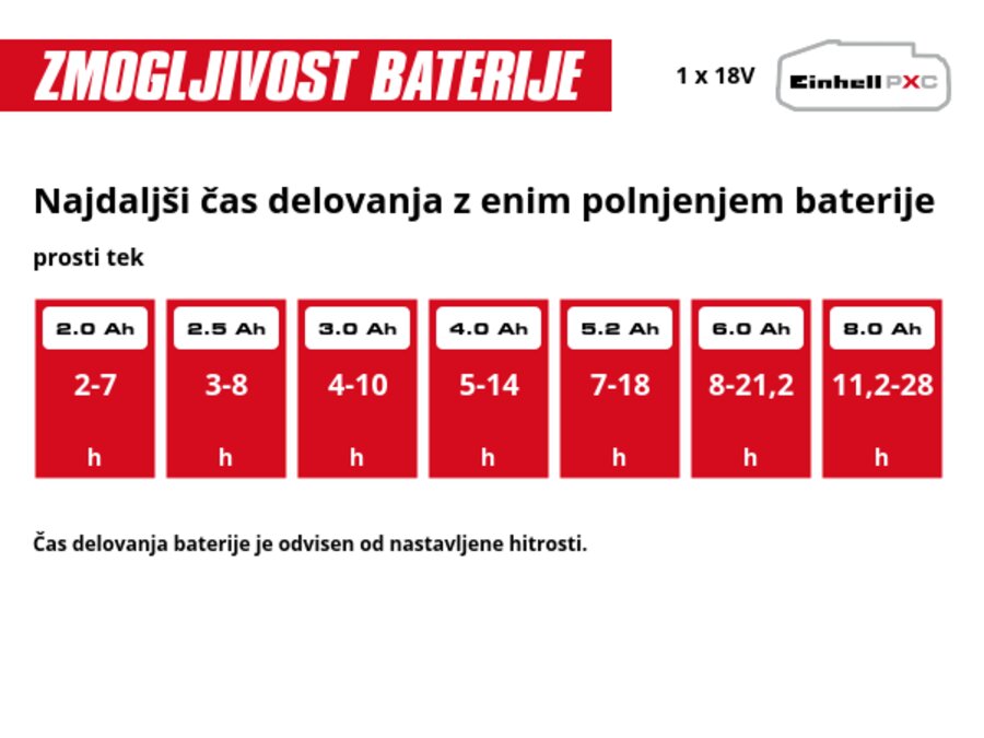 Grafika: Najdaljši čas delovanja z enim polnjenjem baterije, prosti tek, 1 x 2,0 Ah - 2-7 h, 1 x 2,5 Ah - 3-8 h, 1 x 3,0 Ah - 4-10 h, 1 x 4,0 Ah - 5-14 h, 1 x 5,2 Ah - 7-18 h, 1 x 6,0 Ah - 8-21,2 h, 1 x 8,0 Ah - 11,2-28 h, Čas delovanja baterije je odvisen od nastavljene hitrosti.
