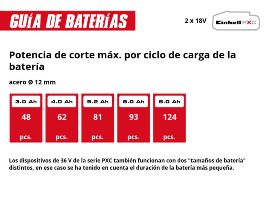 Gráfico: Potencia de corte máx. por ciclo de carga de la batería, acero Ø 12 mm, 2 x 3,0 Ah - 48 pcs., 2 x 4,0 Ah - 62 pcs., 2 x 5,2 Ah - 81 pcs., 2 x 6,0 Ah - 93 pcs., 2 x 8,0 Ah - 124 pcs., Los dispositivos de 36 V de la serie PXC también funcionan con dos "tamaños de batería" distintos, en ese caso se ha tenido en cuenta el duración de la batería más pequeña.