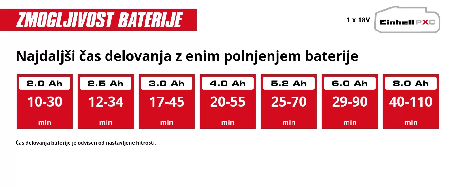 Grafika: Najdaljši čas delovanja z enim polnjenjem baterije, 1 x 2,0 Ah - 10-30 min, 1 x 2,5 Ah - 12-34 min, 1 x 3,0 Ah - 17-45 min, 1 x 4,0 Ah - 20-55 min, 1 x 5,2 Ah - 25-70 min, 1 x 6,0 Ah - 29-90 min, 1 x 8,0 Ah - 40-110 min, Čas delovanja baterije je odvisen od nastavljene hitrosti.