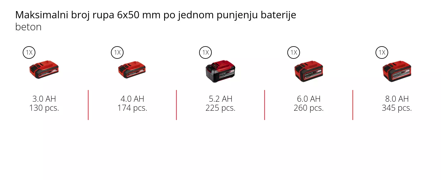 Grafika: Maksimalni broj vijaka 6x60 mm po jednom punjenju baterije, mekano drvo, 1 x 3,0 Ah - 500 pcs., 1 x 4,0 Ah - 670 pcs., 1 x 5,2 Ah - 870 pcs., 1 x 6,0 Ah - 1000 pcs., 1 x 8,0 Ah - 1330 pcs.