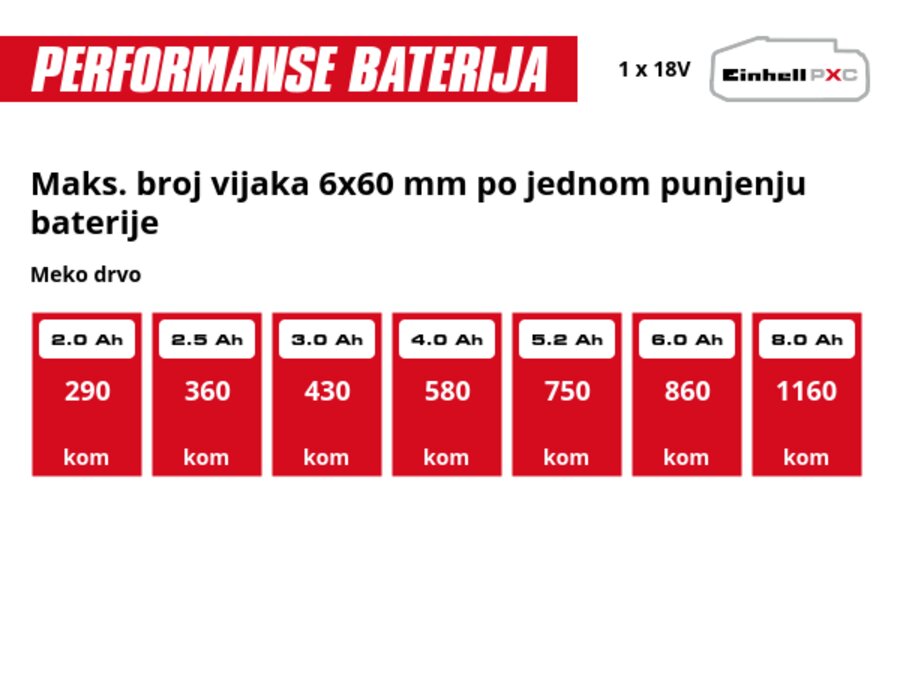 Grafika: Maks. broj vijaka 6x60 mm po jednom punjenju baterije, Meko drvo, 1 x 2,0 Ah - 290 kom, 1 x 2,5 Ah - 360 kom, 1 x 3,0 Ah - 430 kom, 1 x 4,0 Ah - 580 kom, 1 x 5,2 Ah - 750 kom, 1 x 6,0 Ah - 860 kom, 1 x 8,0 Ah - 1160 kom