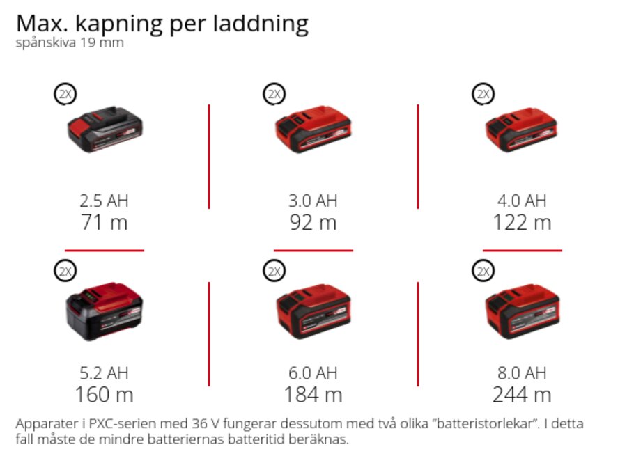 Graphic: Max. kapning per laddning, spånskiva 19 mm, 2 x 2,5 Ah - 65 m, 2 x 3,0 Ah - 85 m, 2 x 4,0 Ah - 110 m, 2 x 5,2 Ah - 140 m, 2 x 6,0 Ah - 165 m, 2 x 8,0 Ah - 220 m, Apparater i PXC-serien med 36 V fungerar dessutom med två olika ”batteristorlekar”. I detta fall måste de mindre batteriernas batteritid beräknas.