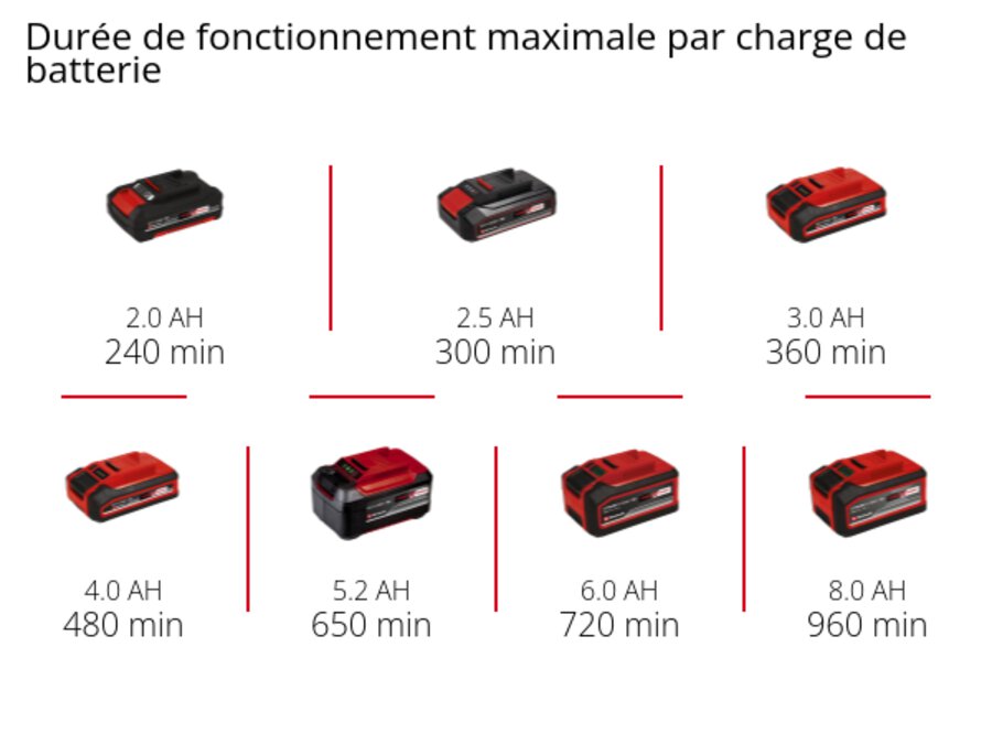 Graphic: Durée de fonctionnement maximale par charge de batterie, 1 x 2,0 Ah - 240 min, 1 x 2,5 Ah - 300 min, 1 x 3,0 Ah - 360 min, 1 x 4,0 Ah - 480 min, 1 x 5,2 Ah - 650 min, 1 x 6,0 Ah - 720 min, 1 x 8,0 Ah - 960 min