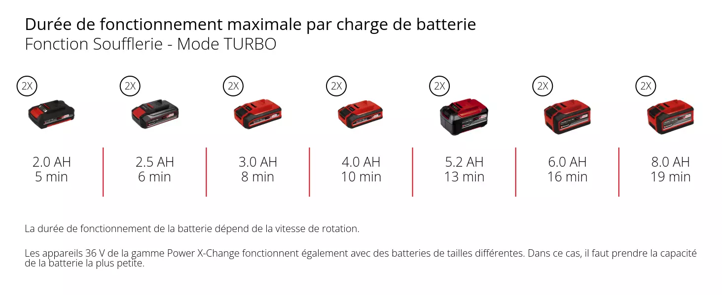 Graphique: Durée de fonctionnement maximale par charge de batterie, Fonction Soufflerie - Mode TURBO, 2 x 2,0 Ah - 5 min, 2 x 2,5 Ah - 6 min, 2 x 3,0 Ah - 8 min, 2 x 4,0 Ah - 10 min, 2 x 5,2 Ah - 13 min, 2 x 6,0 Ah - 16 min, 2 x 8,0 Ah - 19 min, La durée de fonctionnement de la batterie dépend de la vitesse de rotation., Les appareils 36 V de la gamme Power X-Change fonctionnent également avec des batteries de tailles différentes. Dans ce cas, il faut prendre la capacité de la batterie la plus petite.