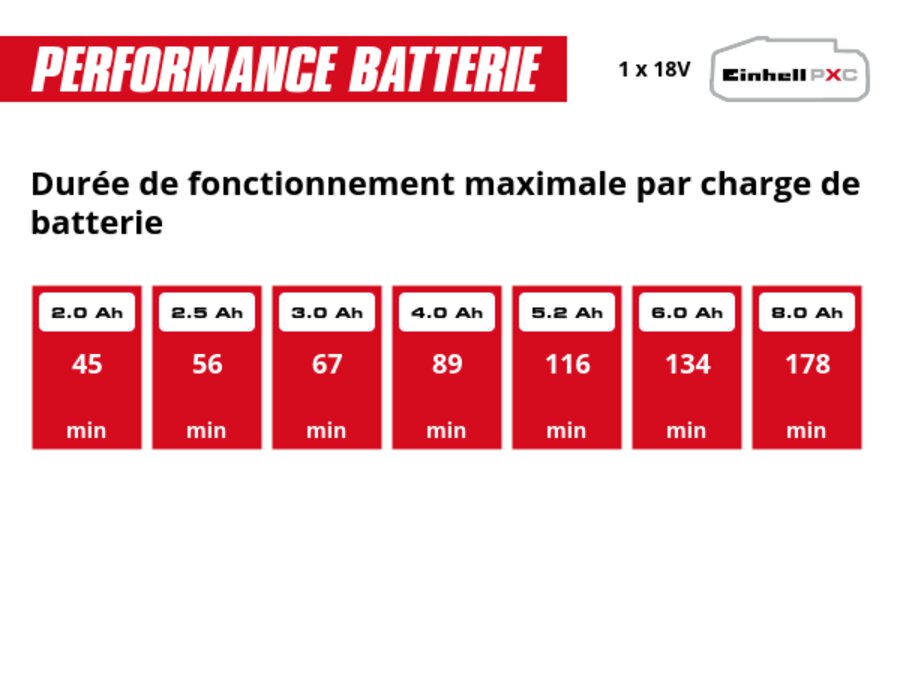Graphique: Durée de fonctionnement maximale par charge de batterie, 1 x 2,0 Ah - 45 min, 1 x 2,5 Ah - 56 min, 1 x 3,0 Ah - 67 min, 1 x 4,0 Ah - 89 min, 1 x 5,2 Ah - 116 min, 1 x 6,0 Ah - 134 min, 1 x 8,0 Ah - 178 min
