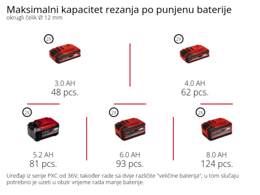 Grafika: Maksimalno vrijeme rada po jednom punjenju baterije, 1 x 2,0 Ah - 29 min., 1 x 2,5 Ah - 36 min., 1 x 3,0 Ah - 44 min., 1 x 4,0 Ah - 58 min., 1 x 5,2 Ah - 75 min., 1 x 6,0 Ah - 87 min., 1 x 8,0 Ah - 115 min.