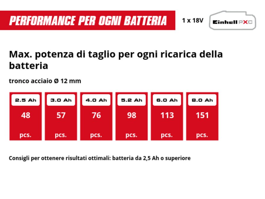 Grafica: Max. potenza di taglio per ogni ricarica della batteria, tronco acciaio Ø 12 mm, 1 x 2,5 Ah - 48 pcs., 1 x 3,0 Ah - 57 pcs., 1 x 4,0 Ah - 76 pcs., 1 x 5,2 Ah - 98 pcs., 1 x 6,0 Ah - 113 pcs., 1 x 8,0 Ah - 151 pcs., Consigli per ottenere risultati ottimali: batteria da 2,5 Ah o superiore