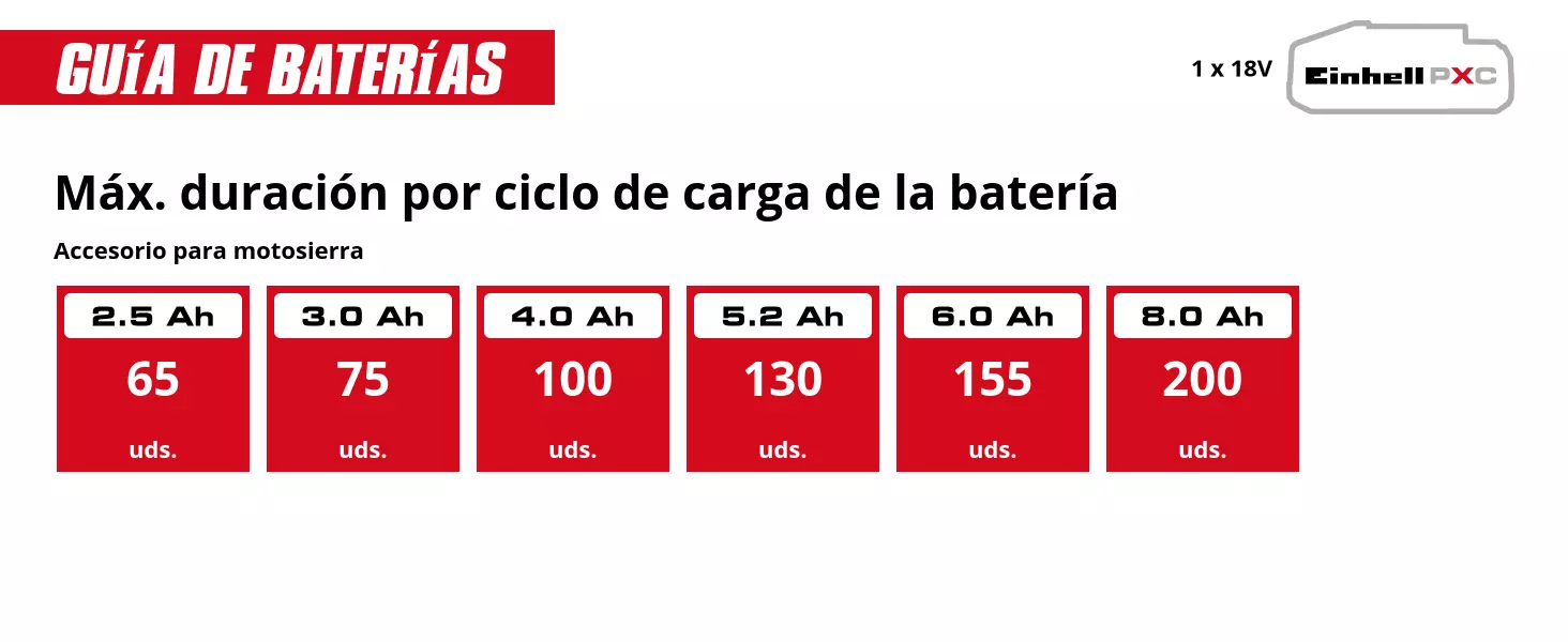 Gráfico: Máx. duración por ciclo de carga de la batería, Accesorio para motosierra, 1 x 2,5 Ah - 65 uds., 1 x 3,0 Ah - 75 uds., 1 x 4,0 Ah - 100 uds., 1 x 5,2 Ah - 130 uds., 1 x 6,0 Ah - 155 uds., 1 x 8,0 Ah - 200 uds.