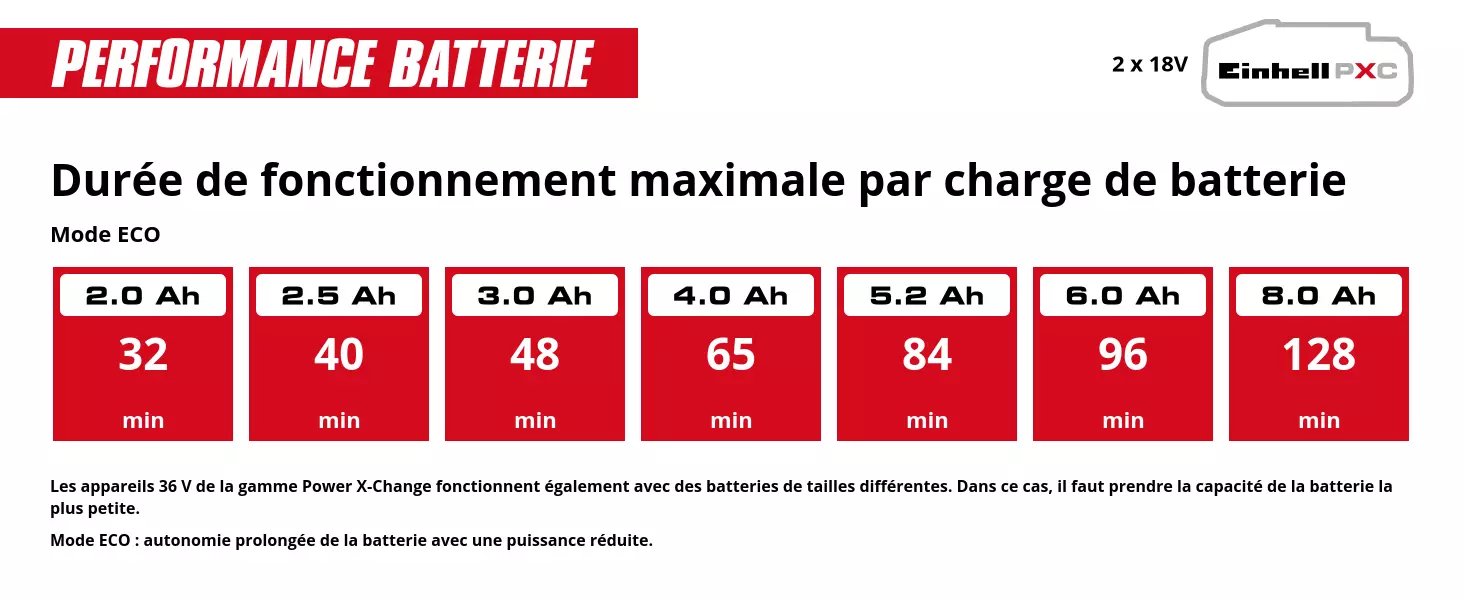 Graphic: Durée de fonctionnement maximale par charge de batterie, Mode ECO, 2 x 2,0 Ah - 32 min, 2 x 2,5 Ah - 40 min, 2 x 3,0 Ah - 48 min, 2 x 4,0 Ah - 65 min, 2 x 5,2 Ah - 84 min, 2 x 6,0 Ah - 96 min, 2 x 8,0 Ah - 128 min, Les appareils 36 V de la gamme Power X-Change fonctionnent également avec des batteries de tailles différentes. Dans ce cas, il faut prendre la capacité de la batterie la plus petite., Mode ECO : autonomie prolongée de la batterie avec une puissance réduite.