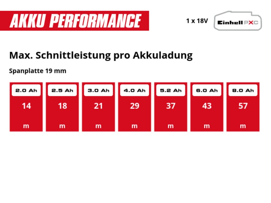 Grafik: Max. Schnittleistung pro Akkuladung, Spanplatte 19 mm, 1 x 2,0 Ah - 14 m, 1 x 2,5 Ah - 18 m, 1 x 3,0 Ah - 21 m, 1 x 4,0 Ah - 29 m, 1 x 5,2 Ah - 37 m, 1 x 6,0 Ah - 43 m, 1 x 8,0 Ah - 57 m